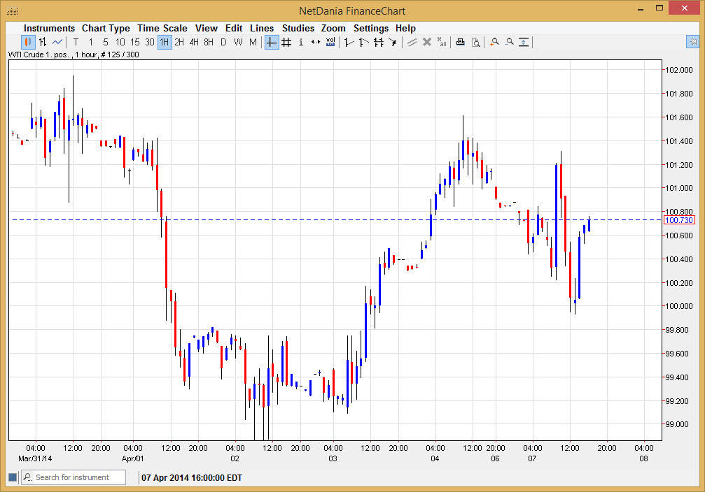 الرسم البياني اليومي للنفط الخام 