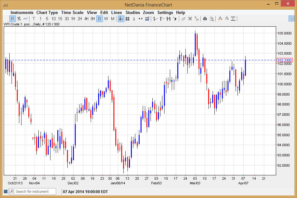الرسم البياني اليومي للنفط الخام  الرسم البياني اليومي للنفط الخام