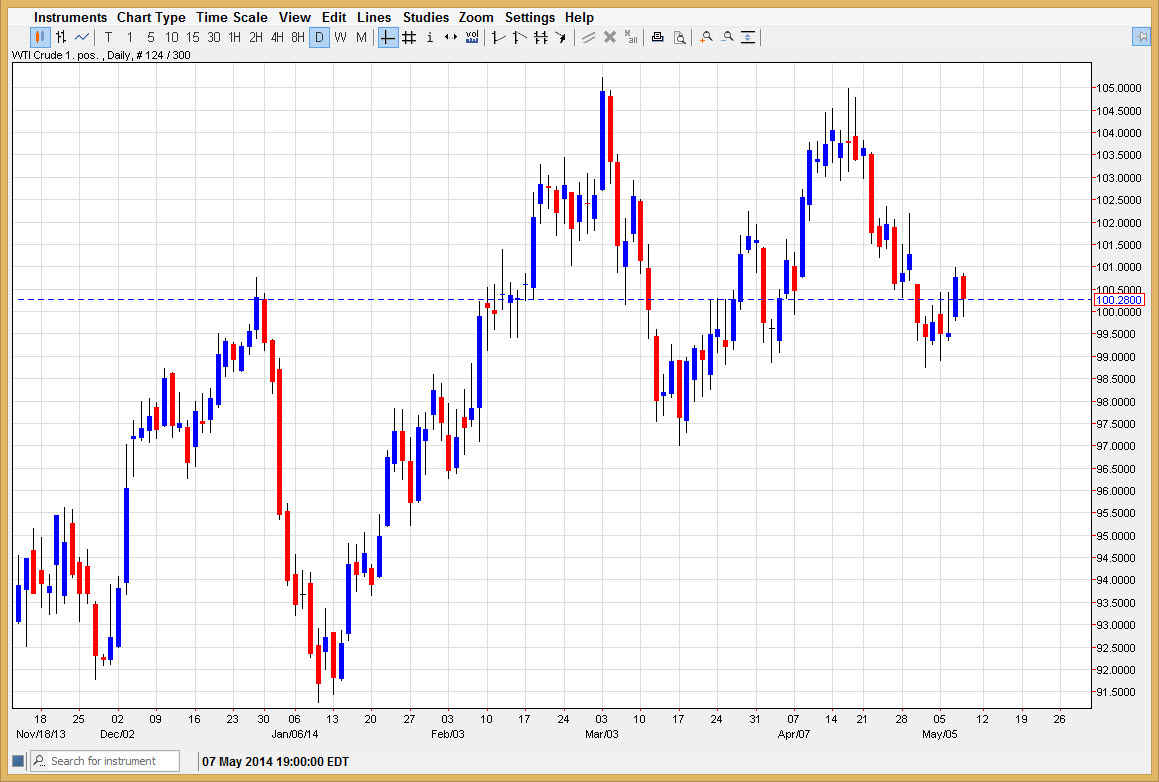 الرسم البياني اليومي للنفط الخام