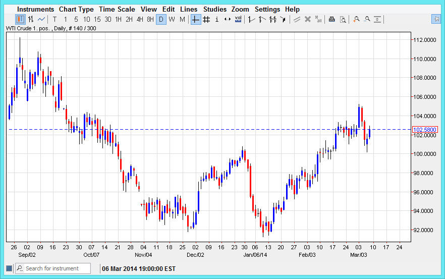 الرسم البياني اليومي للنفط الخام 