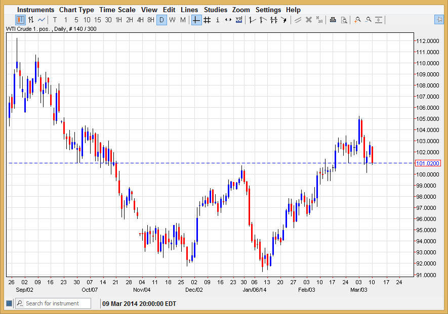 الرسم البياني اليومي للنفط الخام 