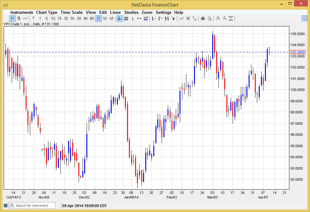 الرسم البياني اليومي للنفط الخام 