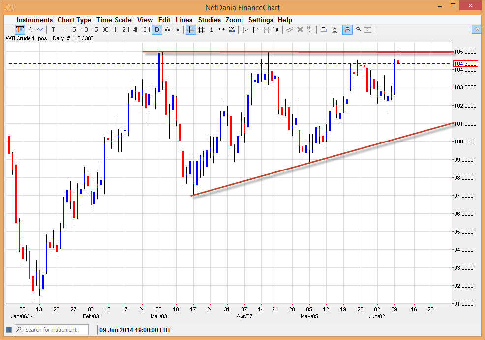 الرسم البياني اليومي للنفط الخام الرسم البياني اليومي للنفط الخام
