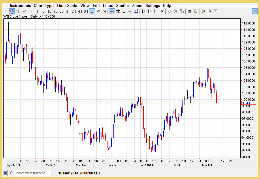 الرسم البياني اليومي للنفط الخام 