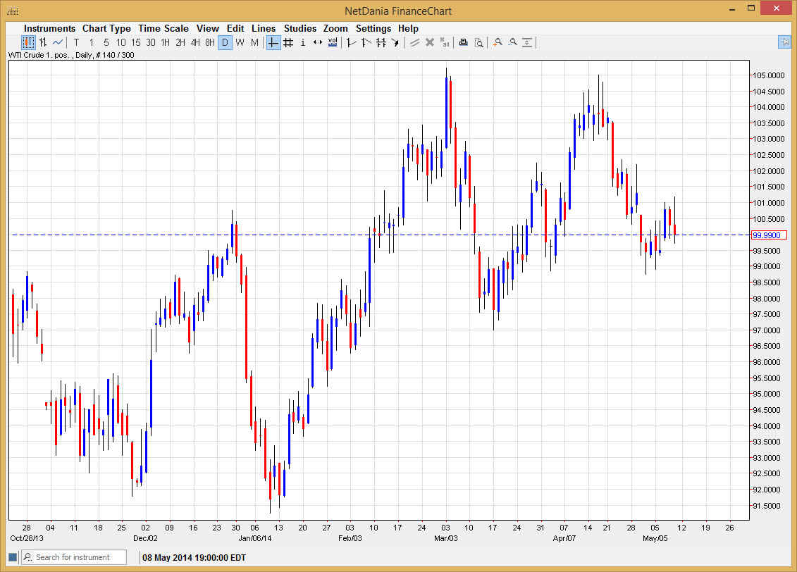 الرسم البياني اليومي للنفط الخام