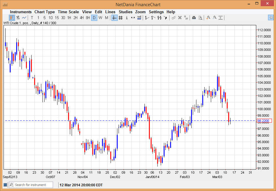 الرسم البياني اليومي للنفط الخام 