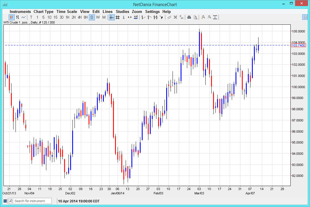 الرسم البياني اليومي للنفط الخام  الرسم البياني اليومي للنفط الخام