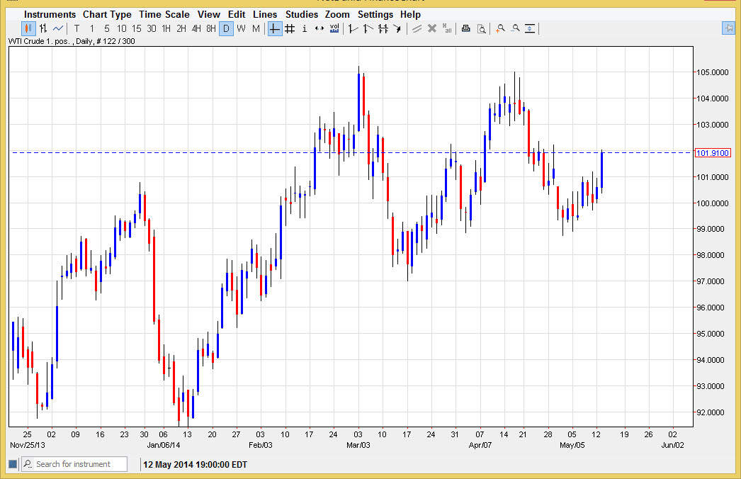 الرسم البياني اليومي للنفط الخام