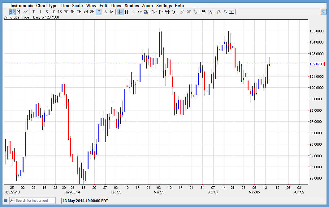 الرسم البياني اليومي للنفط الخام الرسم البياني اليومي للنفط الخام
