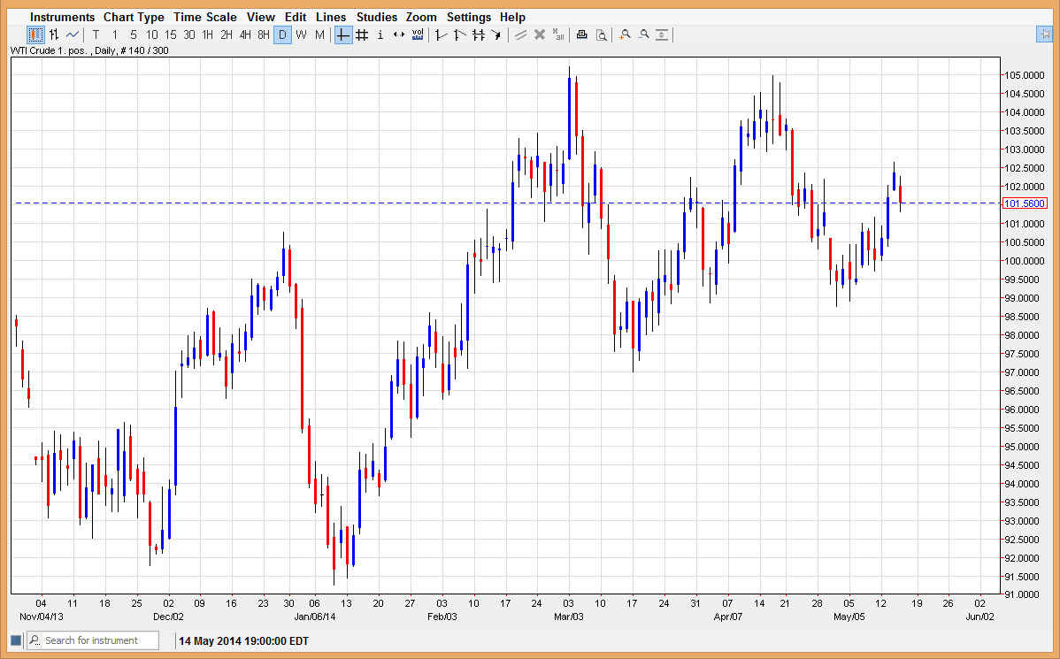 الرسم البياني اليومي للنفط الخام  الرسم البياني اليومي للنفط الخام
