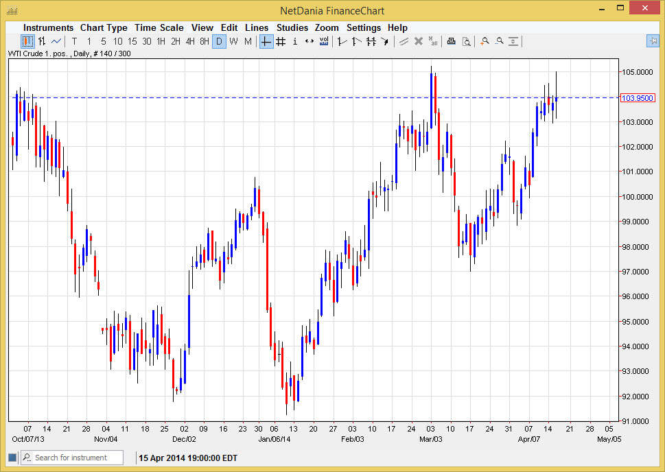 الرسم البياني اليومي للنفط الخام 