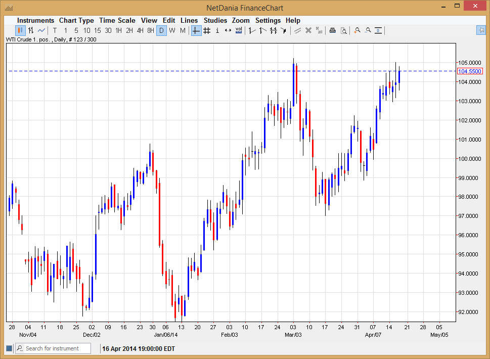الرسم البياني اليومي للنفط الخام  الرسم البياني اليومي للنفط الخام