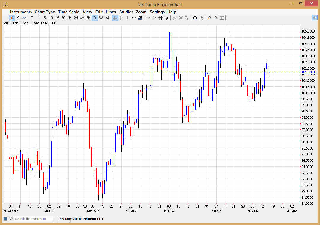 الرسم البياني اليومي للنفط الخام
