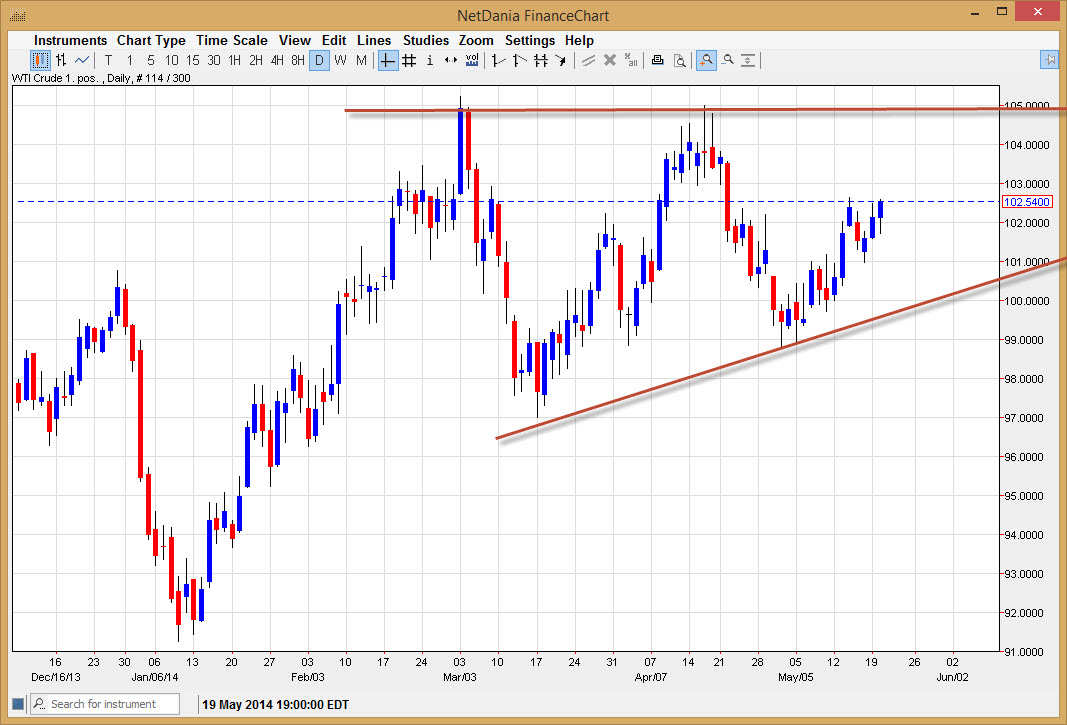 الرسم البياني اليومي للنفط الخام الرسم البياني اليومي للنفط الخام