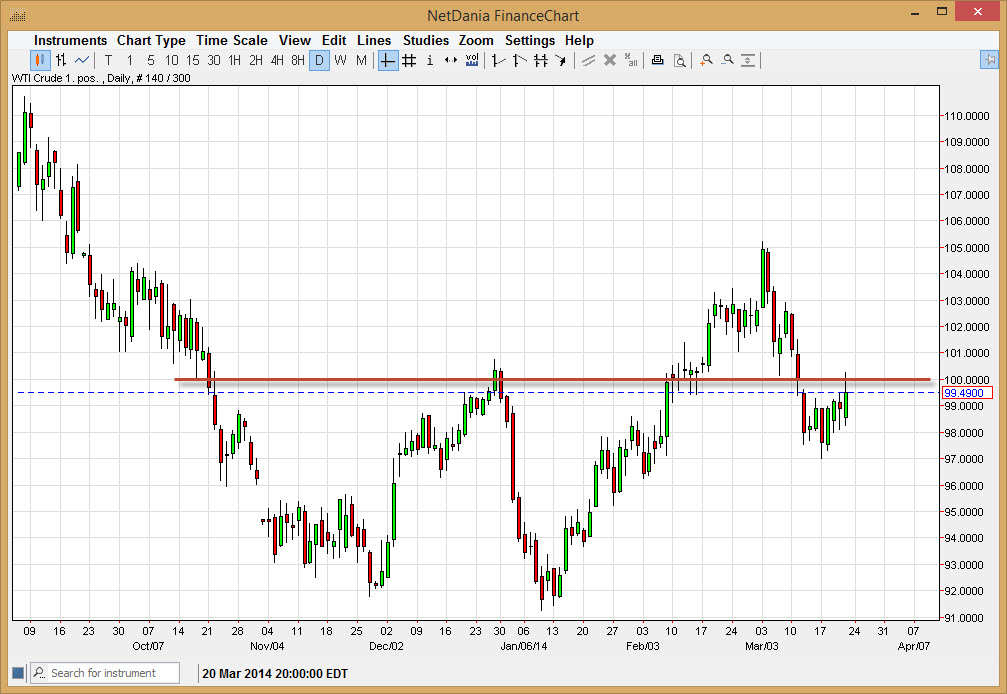 الرسم البياني اليومي للنفط الخام 