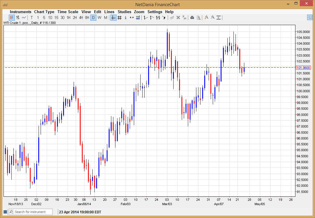 الرسم البياني اليومي للنفط الخام  الرسم البياني اليومي للنفط الخام