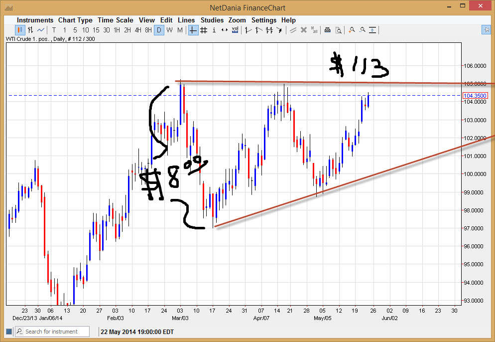 الرسم البياني اليومي للنفط الخام  الرسم البياني اليومي للنفط الخام