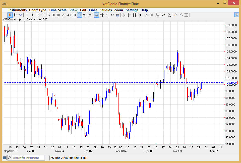 الرسم البياني اليومي للنفط الخام 