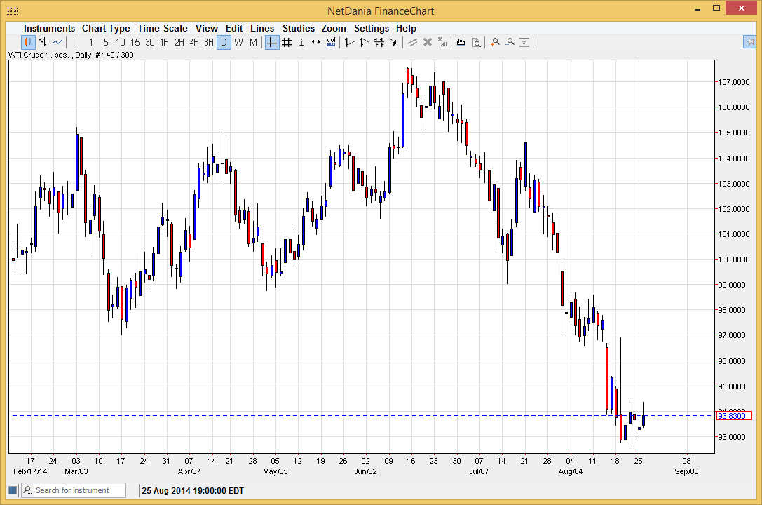 الرسم البياني اليومي للنفط الخام  الرسم البياني اليومي للنفط الخام