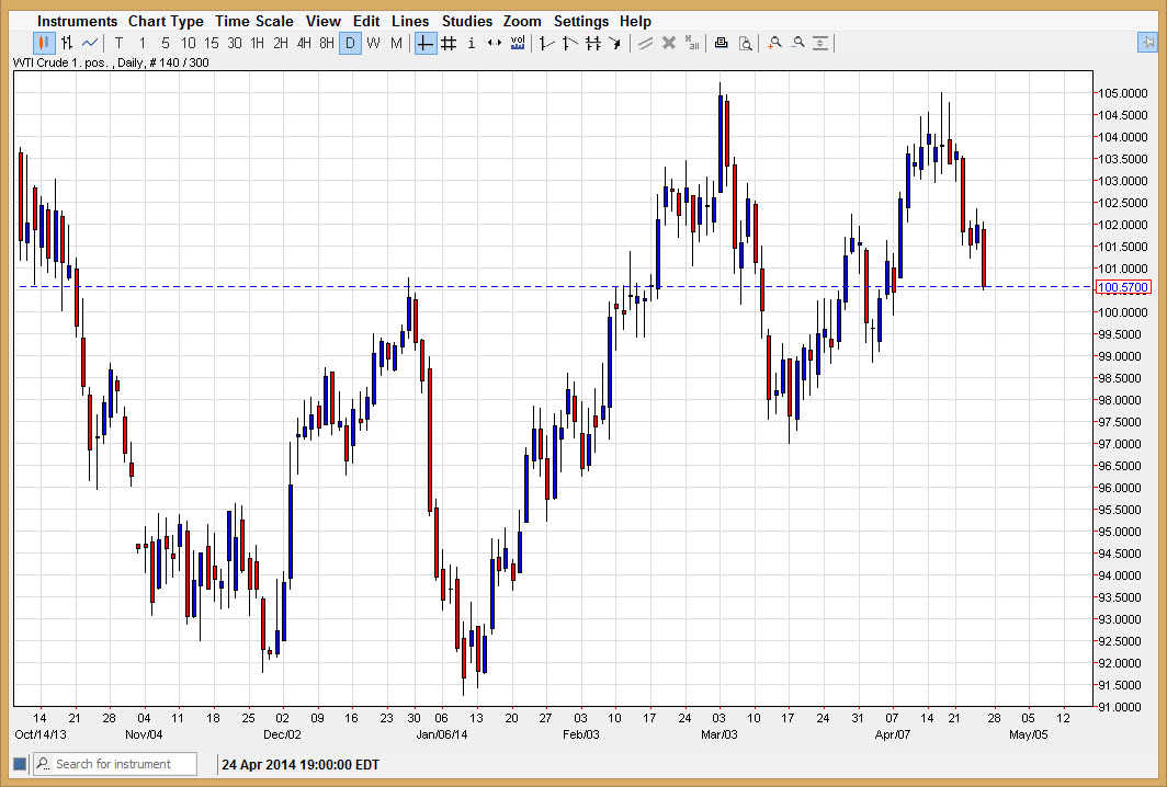 الرسم البياني اليومي للنفط الخام  الرسم البياني اليومي للنفط الخام