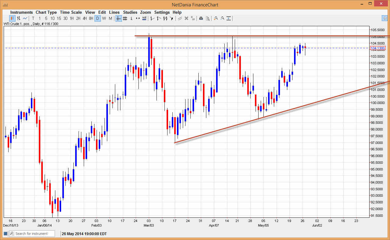 الرسم البياني اليومي للنفط الخام 