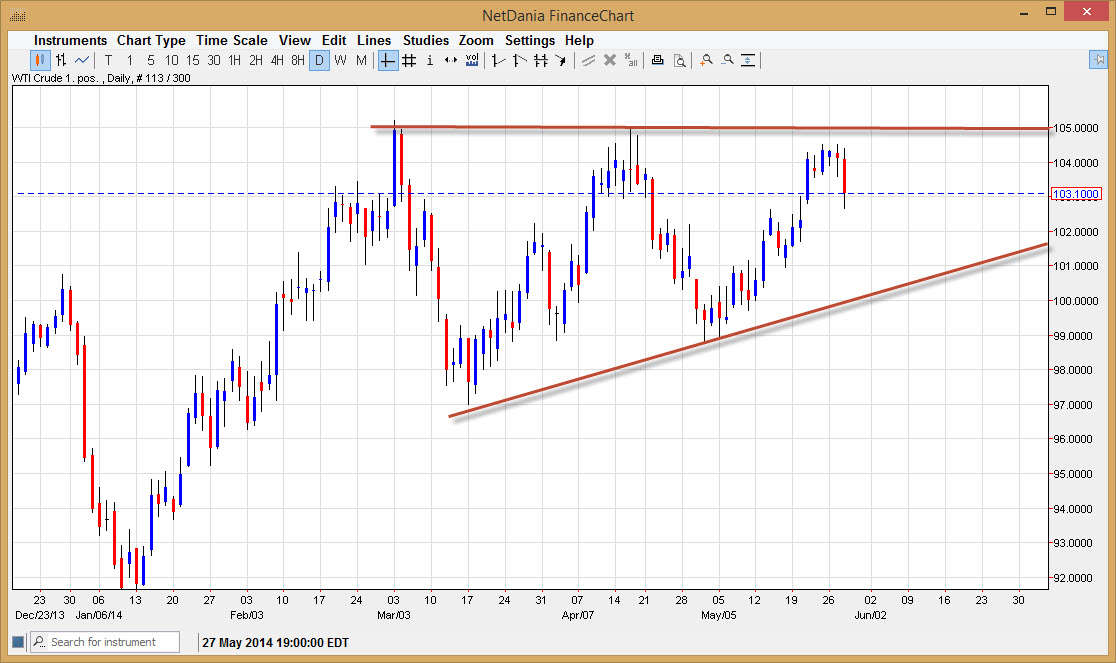 الرسم البياني اليومي للنفط الخام  الرسم البياني اليومي للنفط الخام