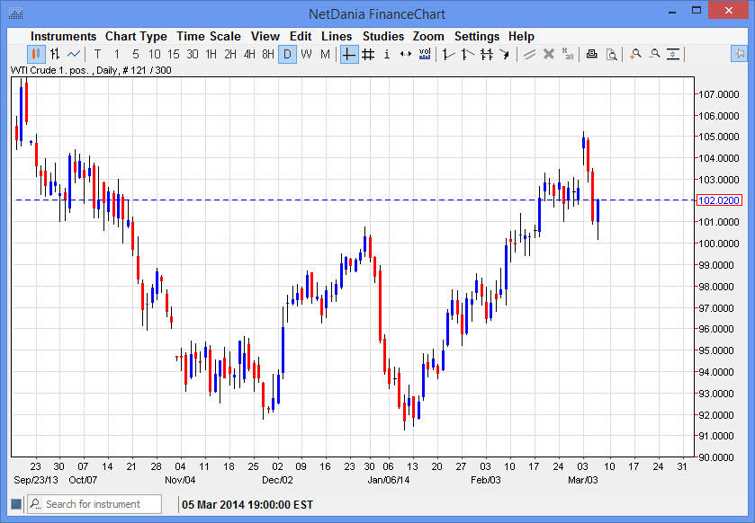 الرسم البياني اليومي للنفط الخام 