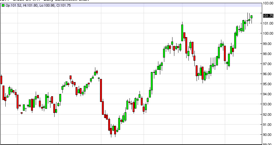 الرسم البياني اليومي للنفط الخام 