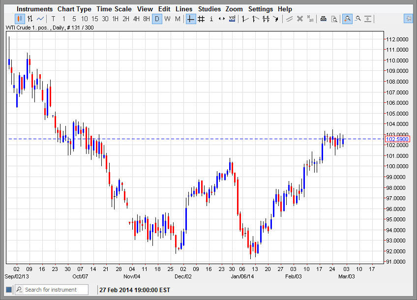 الرسم البياني اليومي للنفط الخام 