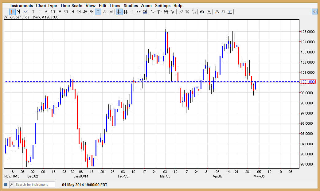 الرسم البياني اليومي للنفط الخام  الرسم البياني اليومي للنفط الخام