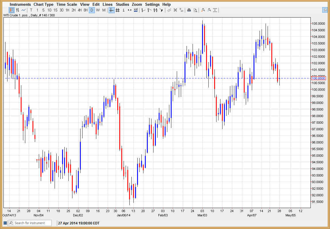 الرسم البياني اليومي للنفط الخام  الرسم البياني اليومي للنفط الخام