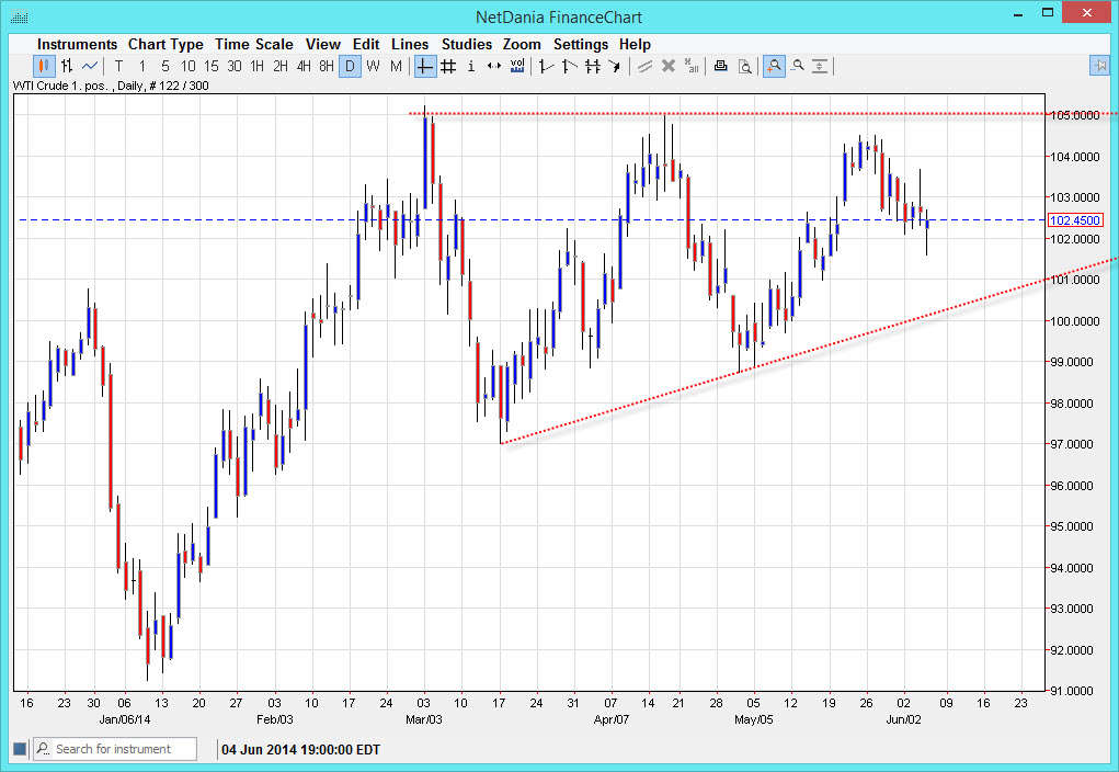 الرسم البياني اليومي للنفط الخام