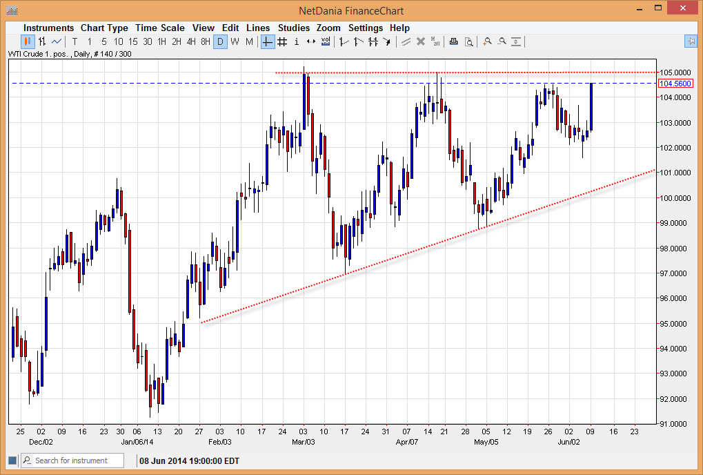 الرسم البياني اليومي للنفط الخام 