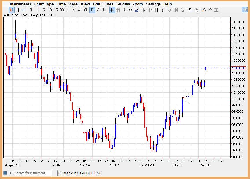 الرسم البياني اليومي للنفط الخام 