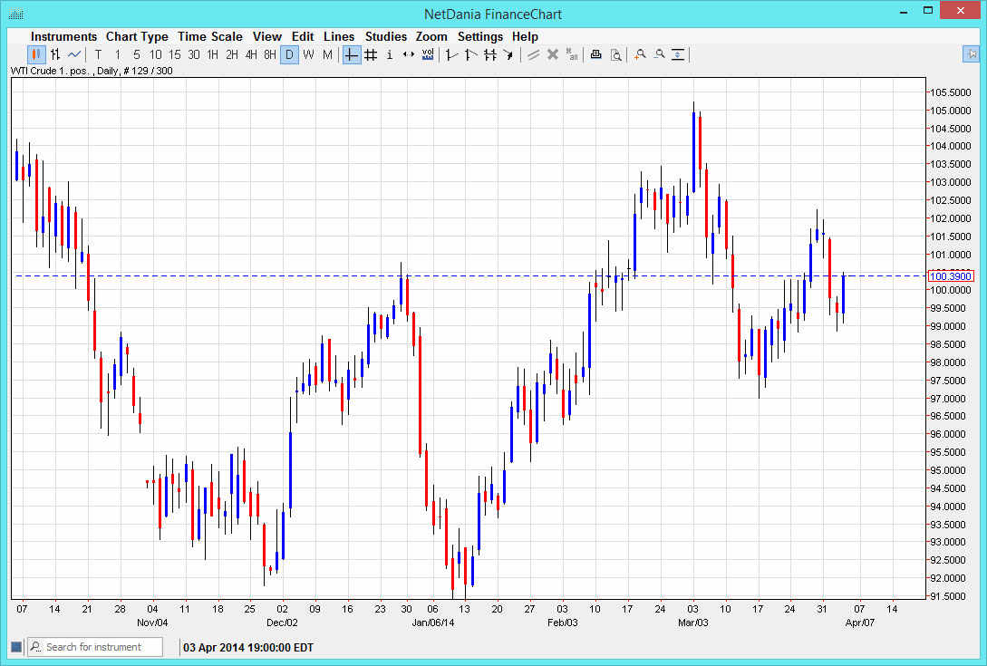 الرسم البياني اليومي للنفط الخام  الرسم البياني اليومي للنفط الخام