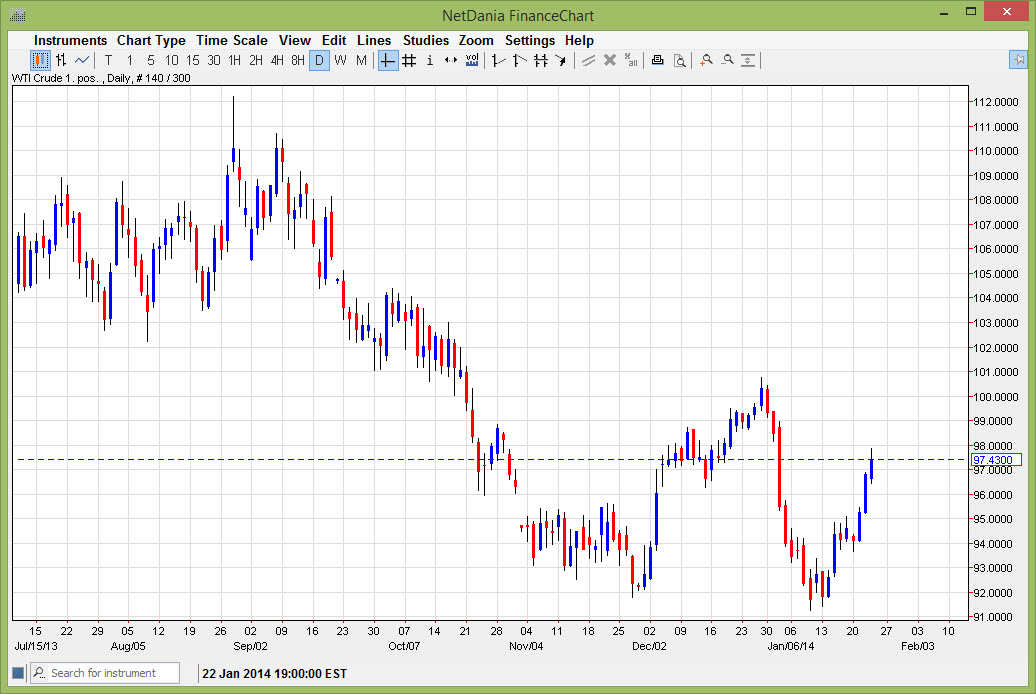 الرسم البياني اليومي للنفط الخام 