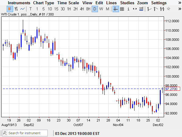 Crude Oil WTI Daily Crude Oil WTI Daily