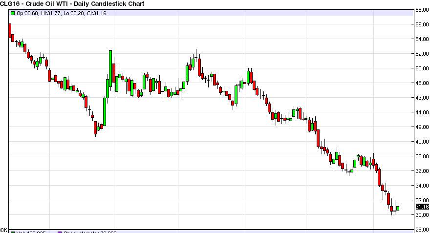 الرسم البياني اليومي للنفط الخام
