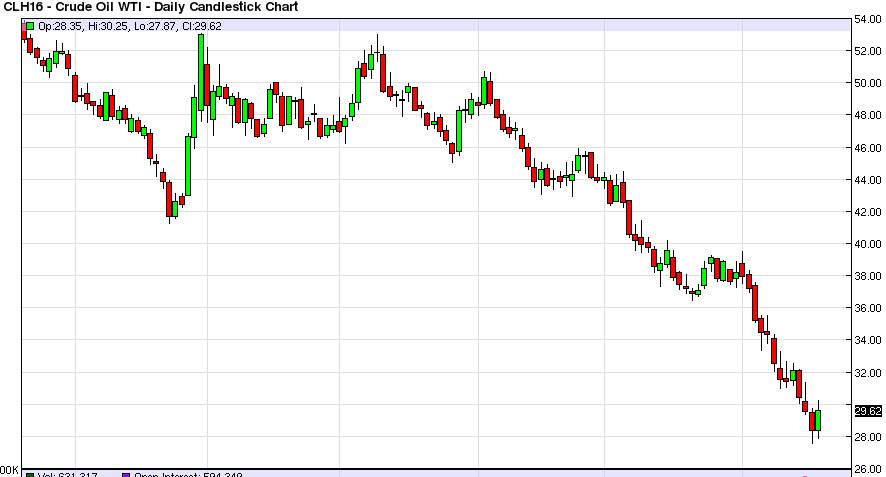 الرسم البياني اليومي للنفط الخام الرسم البياني اليومي للنفط الخام