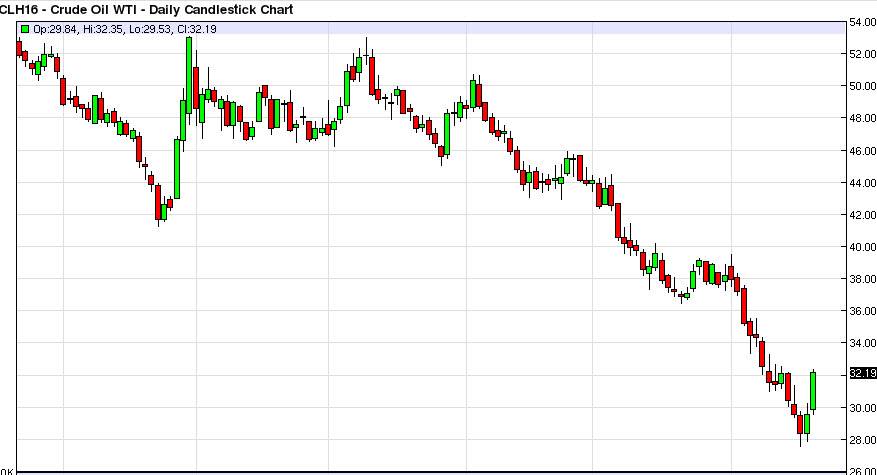 الرسم البياني اليومي للنفط الخام الرسم البياني اليومي للنفط الخام