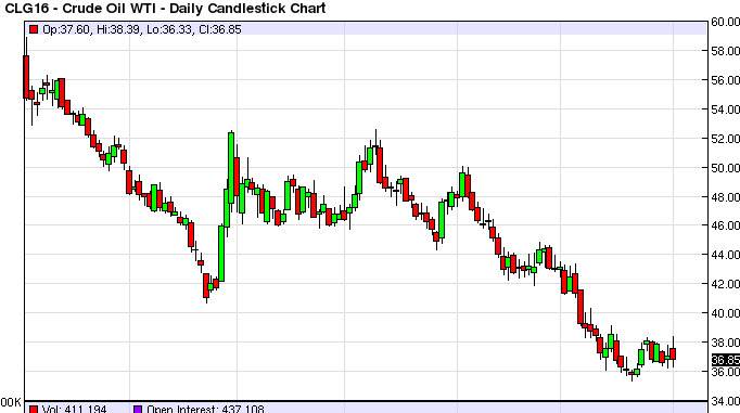 التحليل التقني للنفط الخام WTI 