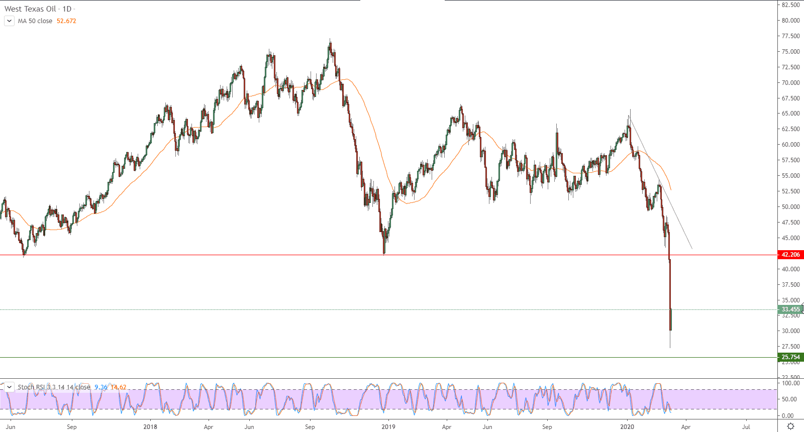 الرسم البياني لنفط خام غرب تكساس  الرسم البياني لنفط خام غرب تكساس