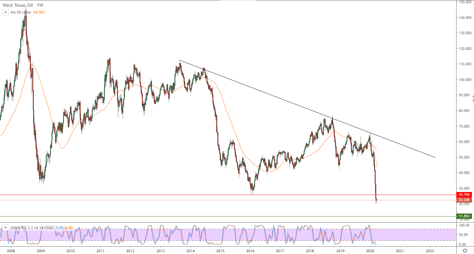 الرسم البياني للنفط الخام 