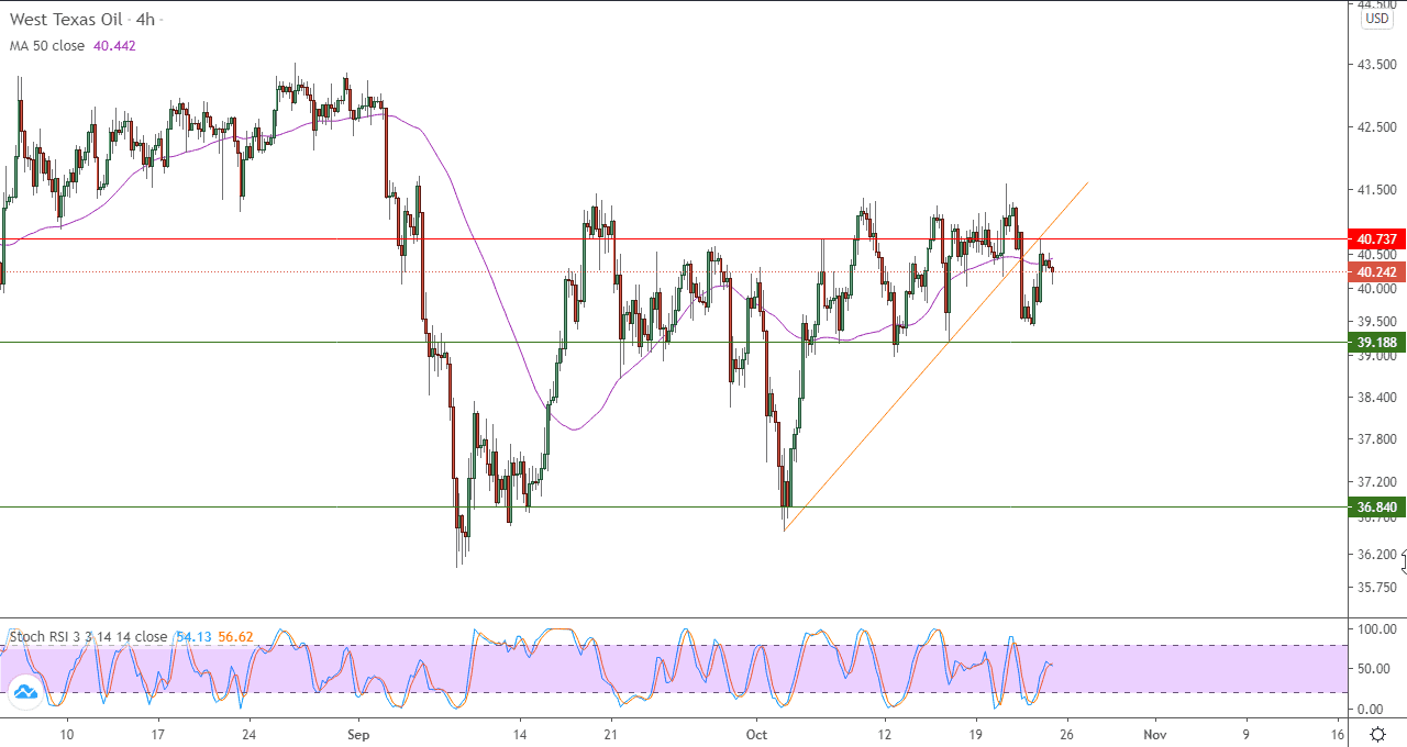 الرسم البياني اليومي للنفط الرسم البياني اليومي للنفط