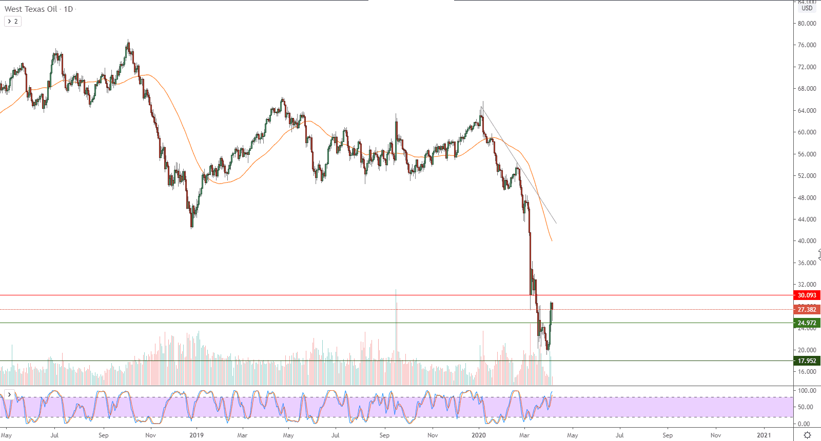 الرسم البياني لنفط خام غرب تكساس