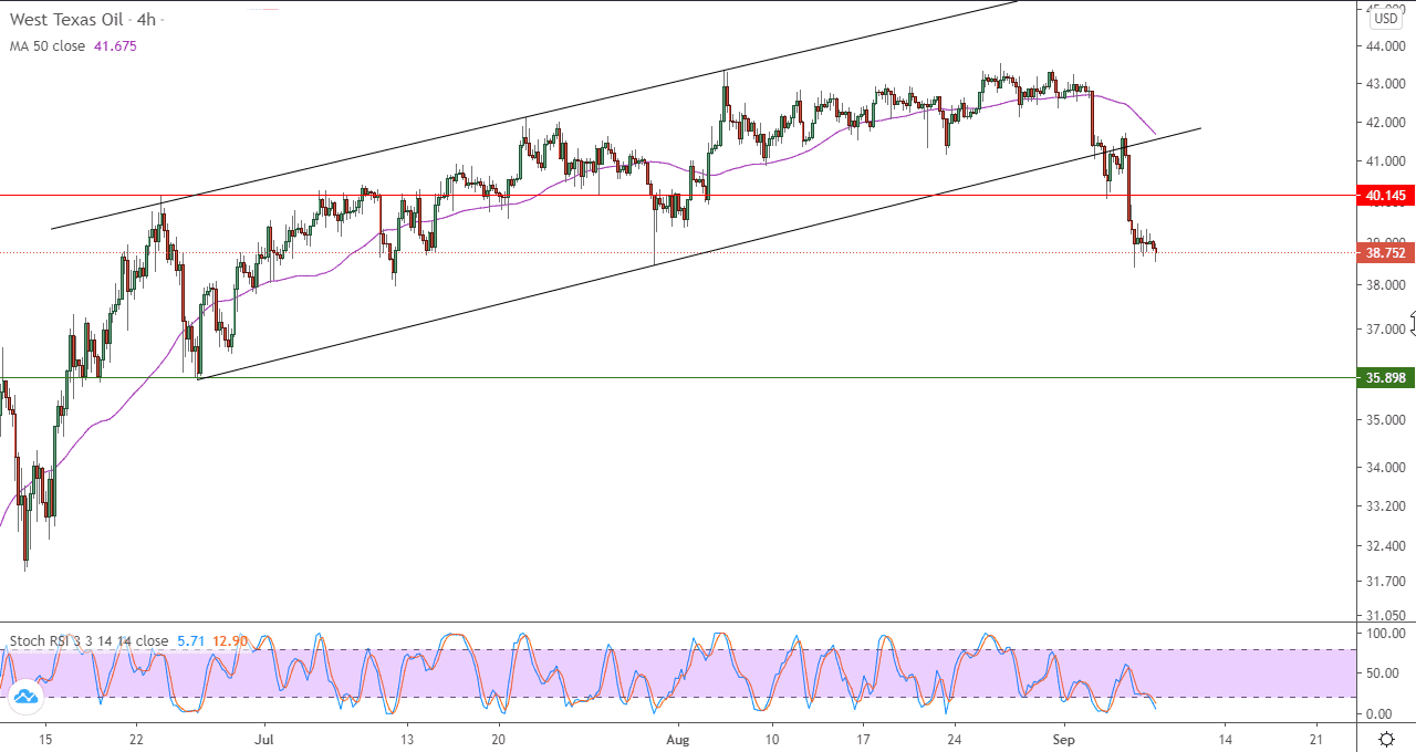 الرسم البياني اليومي للنفط الخام
