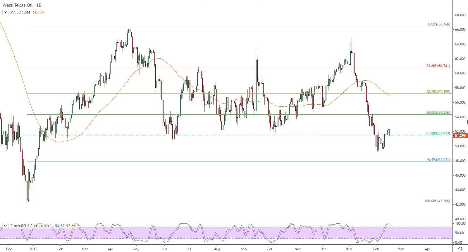 الرسم البياني لأسعار العقود الآجلة لنفط خام غرب تكساس الرسم البياني لأسعار العقود الآجلة لنفط خام غرب تكساس