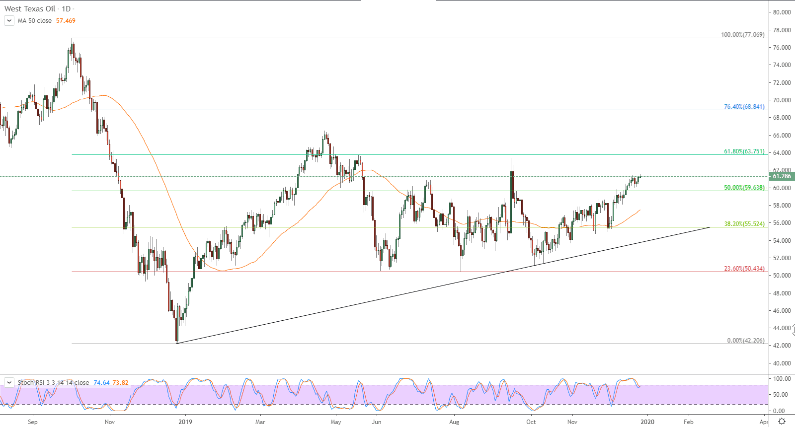 الرسم البياني لأسعار العقود الآجلة لنفط خام غرب تكساس