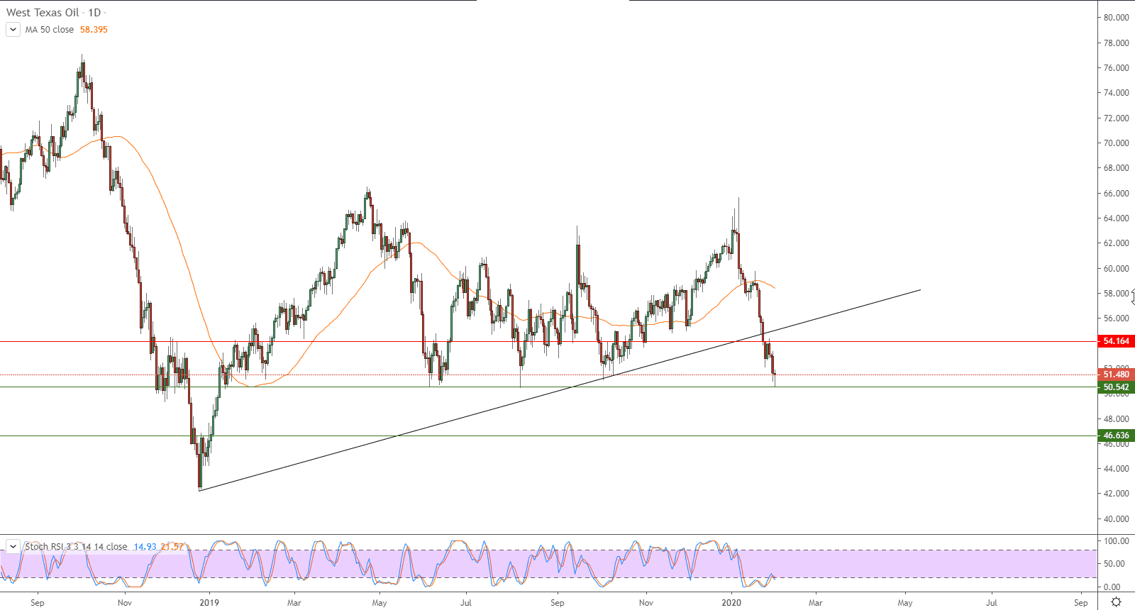 الرسم البياني للعقود الآجلة لنفط خام غرب تكساس  الرسم البياني للعقود الآجلة لنفط خام غرب تكساس