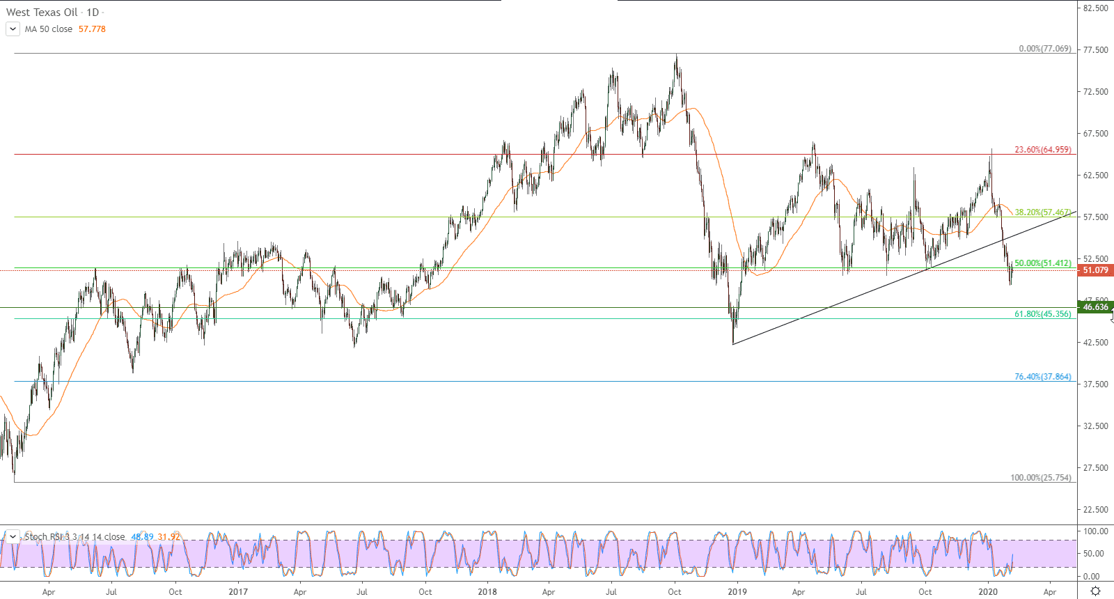 الرسم البياني لأسعار نفط خام غرب تكساس القياس الأمريكي الرسم البياني لأسعار نفط خام غرب تكساس القياس الأمريكي